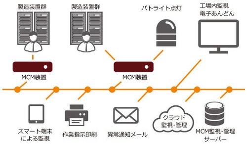 製造ライン装置監視