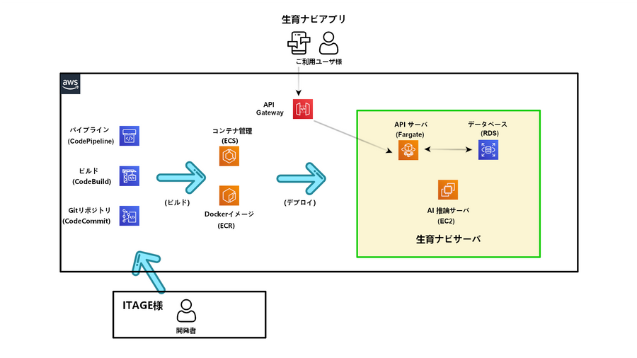 株式会社ITAGE様_AWSCase