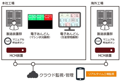 電⼦あんどん表⽰